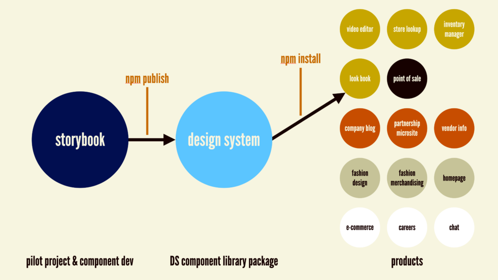 Illustration représentant le lien entre Storybook, le design system et le produit